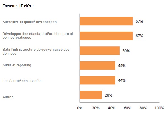Enquête secteur bancaire : Une gouvernance critique de l’information au sein des banques Enquête secteur bancaire : Une gouvernance critique de l’information au sein des banques