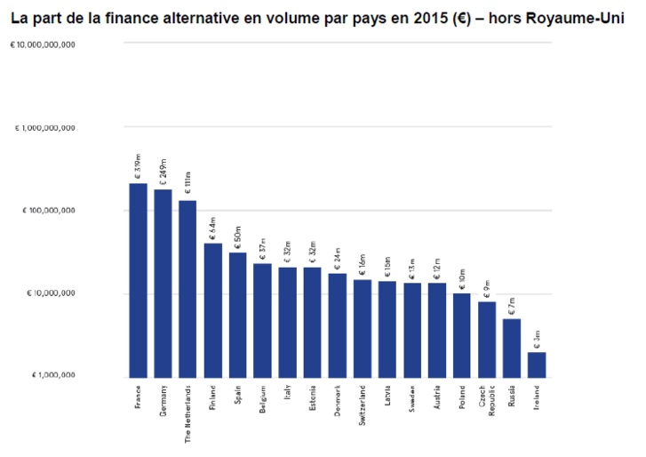 Financements alternatifs en ligne : + 92% entre 2014 et 2015