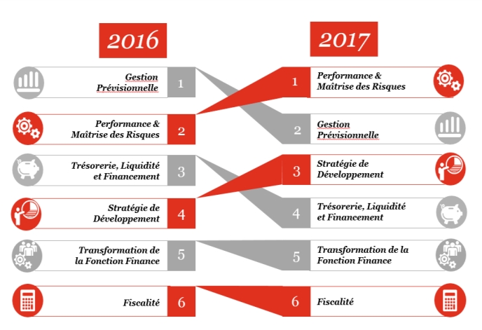 #Transformation fonction Finance : impératif 2017