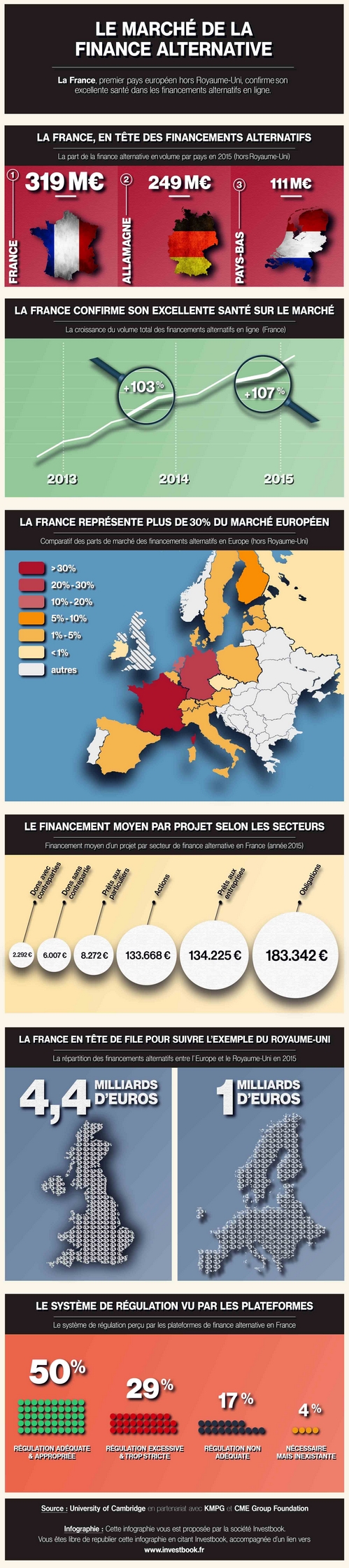 Infographie : évolution de la finance alternative en Europe