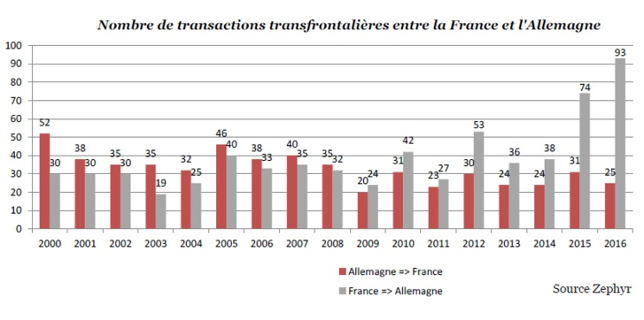 2016, nouvelle année record pour le marché des fusions & acquisitions franco-allemandes