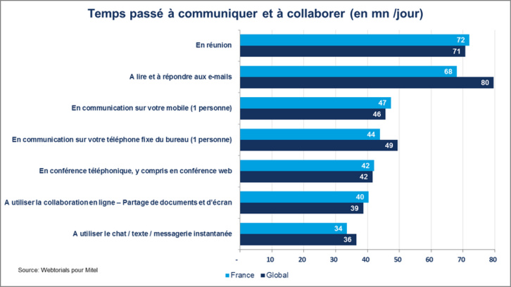 Collaboration et communication inefficaces : pertes de 9.000€ par salarié par année