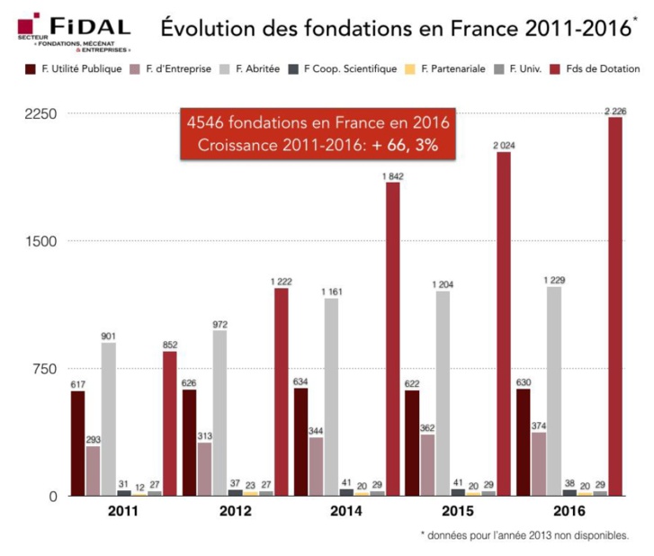 Evolution des fondations en France entre 2011 et 2016