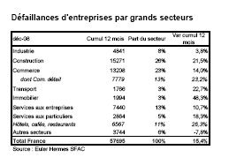 Augmentation de 15% des défaillances d’entreprises en 2008 - Euler Hermes SFAC