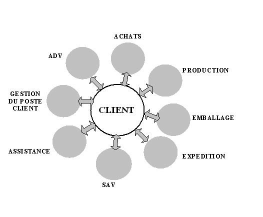 BPM : modélisation, urbanisation et orchestration des processus métier