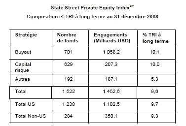 State Street annonce les résultats de l'indice du Private Equity
