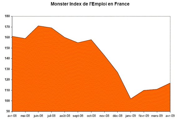 Troisième mois de hausse pour le Monster Index de l’Emploi en France