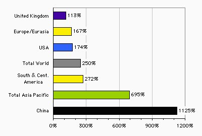 Au dessus : l'augmentation de la consommation de pétrole dans différentes régions du monde entre 1965 et 2003 (source: bp). Au dessous : on observe que la  consommation de pétrole de la Chine a été multipliée par 11 en 38 ans ! (source : bp).