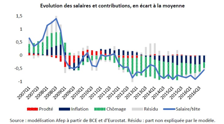 Salaires en zone euro : quelle évolution depuis 1999 ?