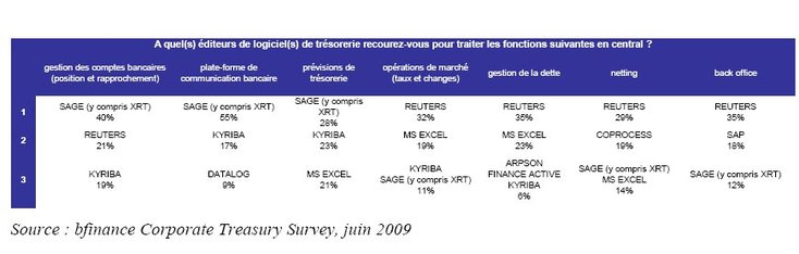 bfinance publie les résultats de la première édition du bfinance Corporate Treasury Survey
