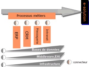 BPM - Business Process Management et BAM - Business Activity Monitoring