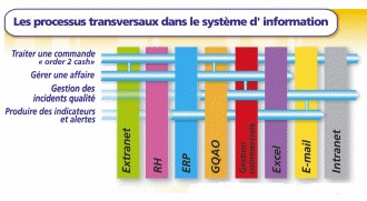 BPM - Business Process Management et BAM - Business Activity Monitoring