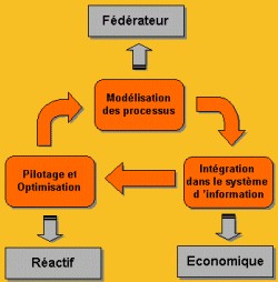 BPM - Business Process Management et BAM - Business Activity Monitoring