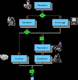 BPM - Business Process Management et BAM - Business Activity Monitoring