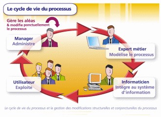 BPM - Business Process Management et BAM - Business Activity Monitoring