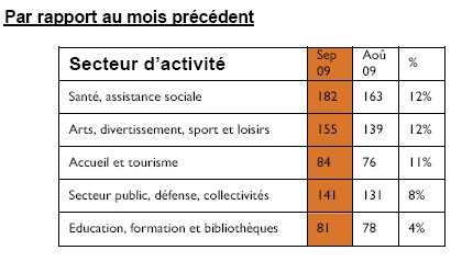 Monster Index de l’Emploi en France (sept 2009)