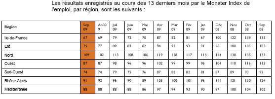Monster Index de l’Emploi en France (sept 2009)