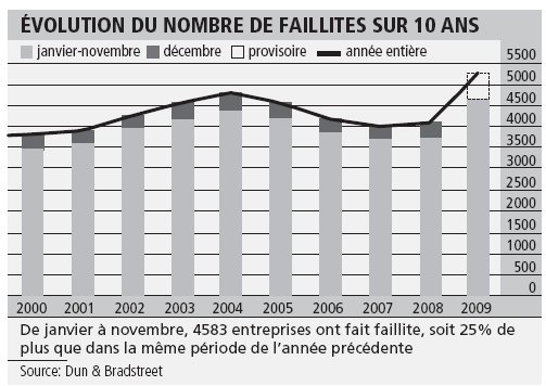 Suisse : nombre de faillites record en 2009