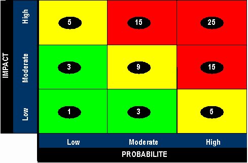 En multipliant la « probabilité » par « l’impact », les équipes transverses parviennent à évaluer sur la « carte de chaleur » un risque compris entre 1 et 25. Un score de 15 ou plus, représente un événement risqué susceptible de se produir