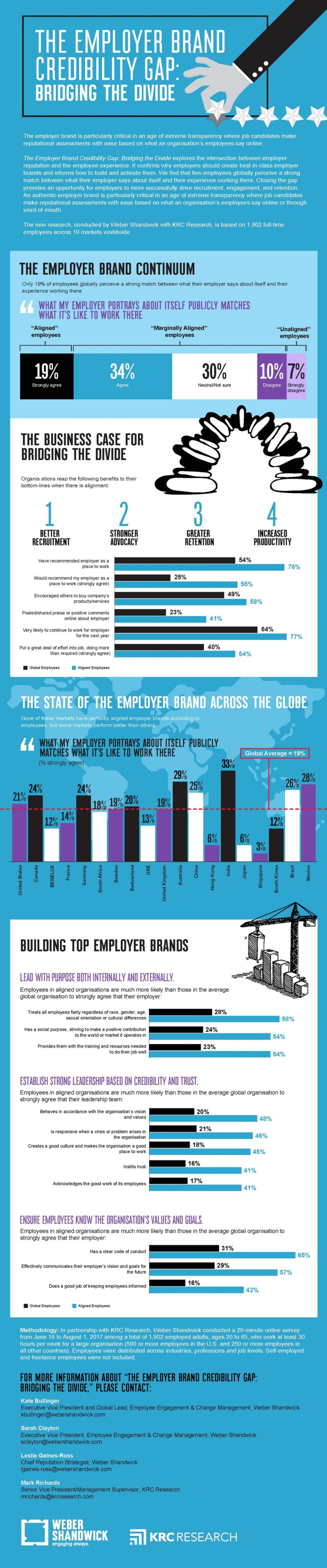 Seuls 14% des salariés français estiment que leur expérience est en parfaite adéquation avec la marque employeur de leur entreprise