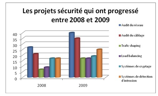 Malgré la baisse des projets IT en 2009, certains secteurs progressent
