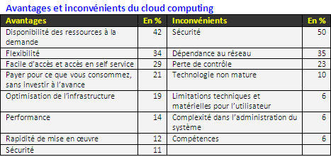 Première enquête sur le cloud computing en France