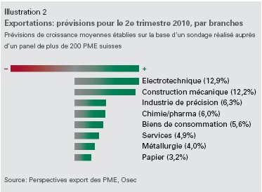 Suisse : Indicateur export des PME 2e trimestre 2010