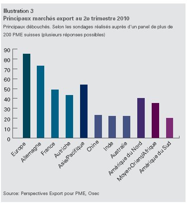 Suisse : Indicateur export des PME 2e trimestre 2010