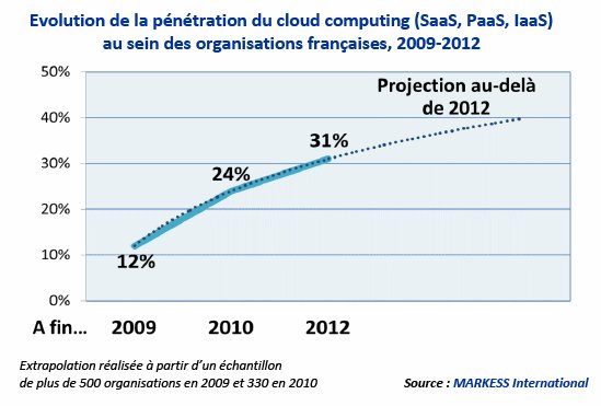 Cloud computing : l’évolution soutenue des usages depuis 2008 ouvre à de nouvelles perspectives d’ici 2012