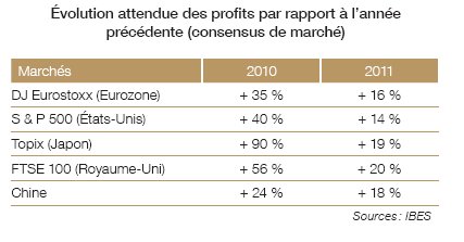 Stratégie d’investissement (Société Générale Private Banking)