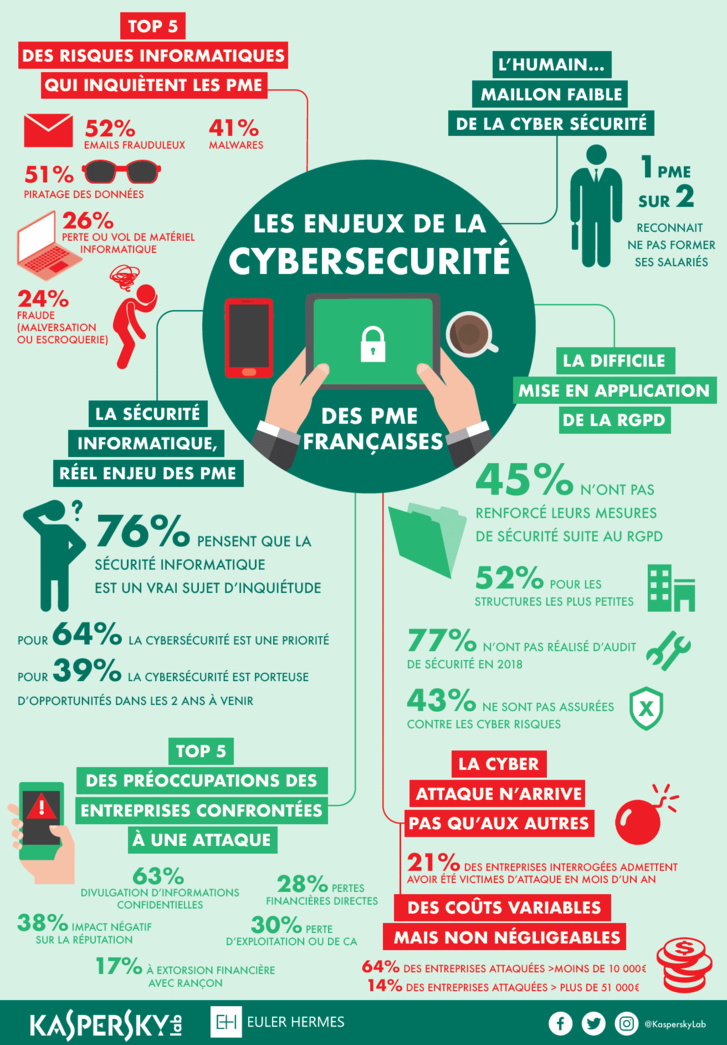 52% des PME françaises n’ont pas encore renforcé leurs mesures de sécurité numérique