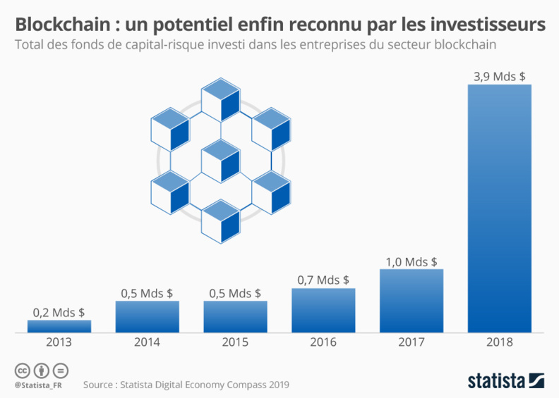 Blockchain : un potentiel enfin reconnu par les investisseurs