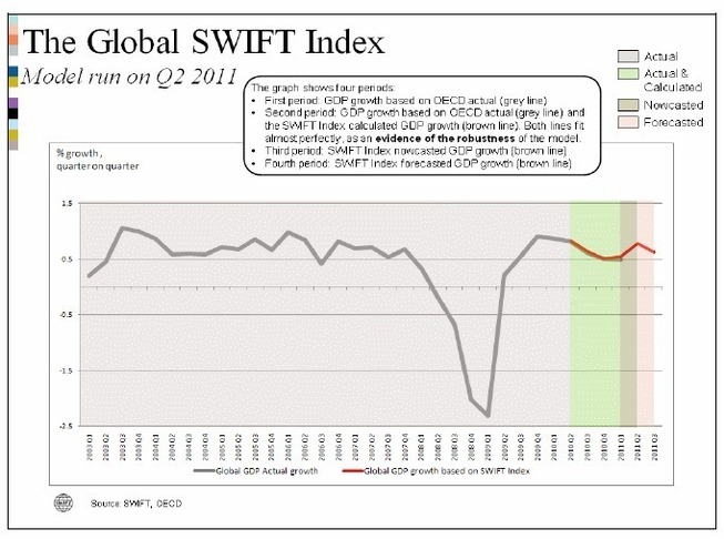 SWIFT lance un nouveau baromètre économique mondial