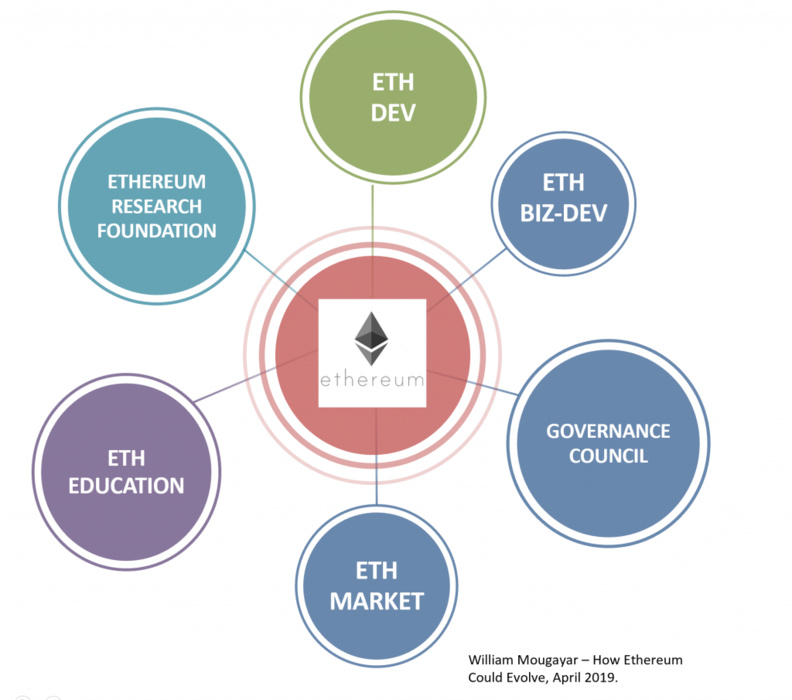 How Ethereum Could Evolve