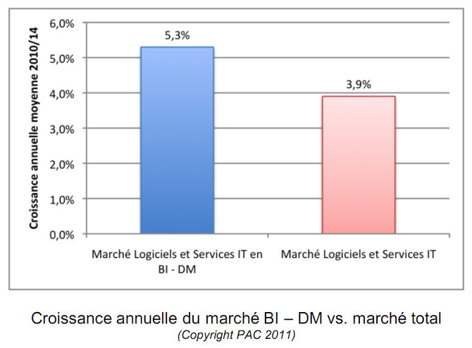 PAC estime le marché BI français à 2md€ pour 2011