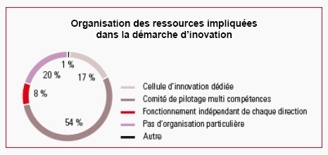 Management de l’innovation : les entreprises françaises peuvent mieux faire !