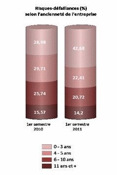 Baromètre Creditsafe des créations et risques-défaillances des entreprises en France métropolitaine en 2011