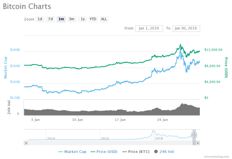 Prices continue to rise. Is Bitcoin going mainstream?