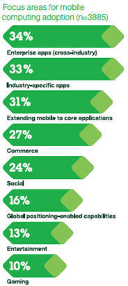 The 2011 IBM Tech Trends Report - Quatre tendances pour les DSI