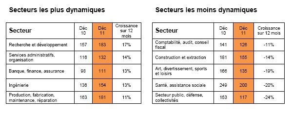 Monster Index de l’emploi en France (déc. 2011)