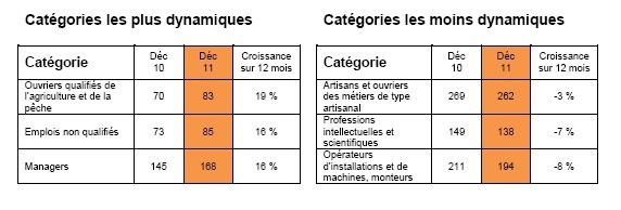 Monster Index de l’emploi en France (déc. 2011)