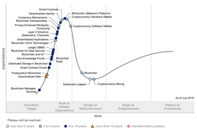 Gartner 2019 Hype Cycle Shows Most Blockchain Technologies Are Still Five to 10 Years Away From Transformational Impact