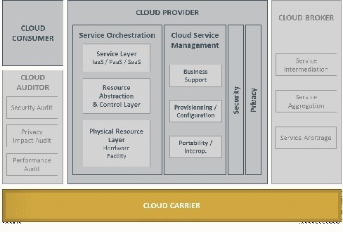 Le Cloud, le Réseau et la Qualité de Service