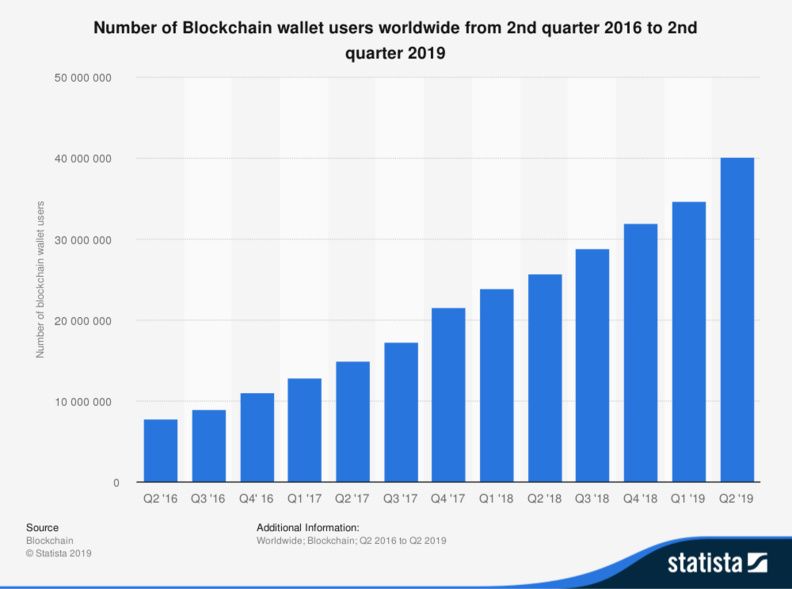 Crypto for the masses value of bitcoin by year