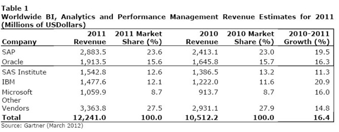 Worldwide Business Intelligence, Analytics and Performance Management Software Market Surpassed the $12 Billion Mark in 2011