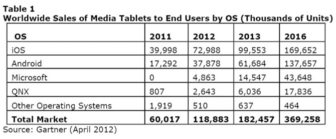 Gartner Says Worldwide Media Tablets Sales to Reach 119 Million Units in 2012