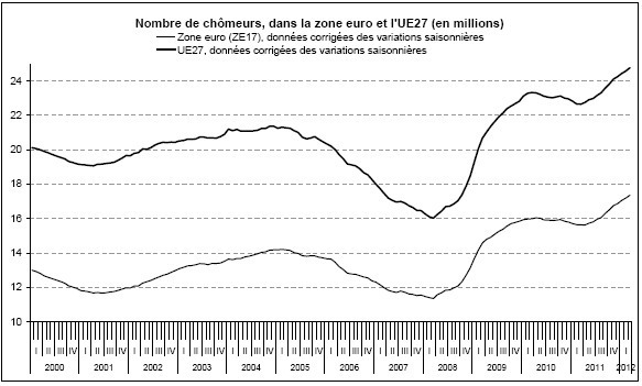 Le taux de chômage à 10,9% dans la zone euro (10,2% dans l'UE27)