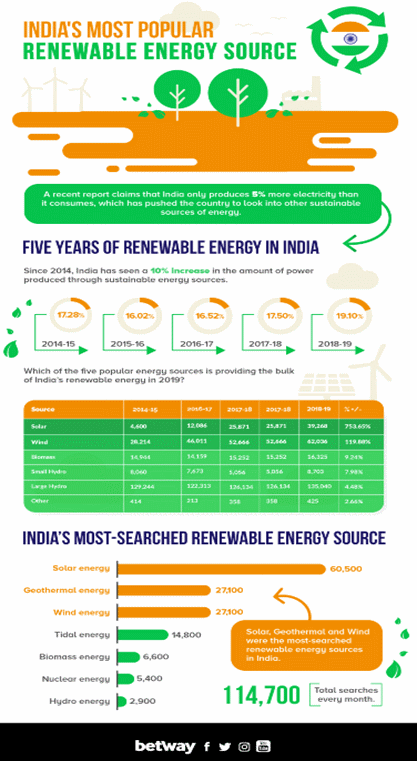 Here's How Innovations Have Changed The Face Of Renewable Energy Usage In India
