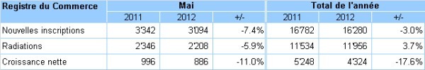 Union Suisse Creditreform - communiqué du 5 juin 2012