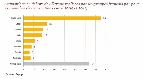 M&A : les groupes français privilégient l’Europe